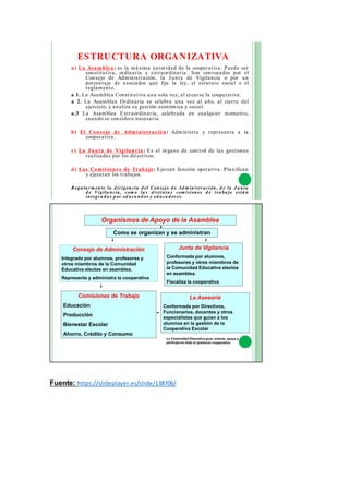 ESTRUCTURA ORGANIZATIVA
a) La Asamblea: es la máxima autoridad de la cooperativa. Puede ser
constitutiva, ordinaria y extraordinaria. Son convocados por el
Consejo de Administración, la J unta de Vigilancia o por un
porcentaje de asociados que fija la ley, el estatuto social o el
reglamento.
a 1. La Asamblea Constitutiva una sola vez, al crearse la cooperativa.
a 2. La Asamblea Ordinaria se celebra una vez al año, al cierre del
ejercicio, y analiza su gestión económica y social.
a.3 La Asamblea Extraordinaria, celebrada en cualquier momento,
cuando se considere necesaria.
b) El Consejo de Administración: Administra y representa a la
cooperativa.
c) La J unta de Vigilancia: Es el órgano de control de las gestiones
realizadas por los directivos.
d) Las Comisiones de Trabajo: Ejercen función operativa. Planifican
y ejecutan los trabajos.
Regula rmente la d irigencia d el Consejo d e Ad m inistra ción, d e la J unta
d e Vigila ncia , com o la s d istinta s com isiones d e tra ba jo está n
integra d a s por ed uca nd os y ed uca d ores.
Organismos de Apoyo de la Asamblea
Como se organizan y se administran
Consejo de Administración
Integrado por alumnos, profesores y
otros miembros de la Comunidad
Educativa electos en asamblea.
Representa y administra la cooperativa
Junta de Vigilancia
Conformada por alumnos,
profesores y otros miembros de
la Comunidad Educativa electos
en asamblea.
Fiscaliza la cooperativa
Comisiones de Trabajo
Educación
Producción
Bienestar Escolar
Ahorro, Crédito y Consumo
La Asesoría
Conformada por Directivos,
Funcionarios, docentes y otros
especialistas que guían a los
alumnos en la gestión de la
Cooperativa Escolar
Fuente: https://slideplayer.es/slide/138706/
 