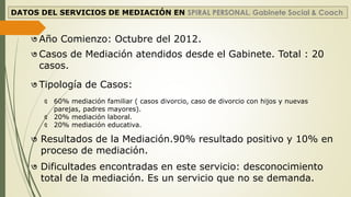 DATOS DEL SERVICIOS DE MEDIACIÓN EN SPIRAL PERSONAL. Gabinete Social & Coach

৩ Año Comienzo: Octubre del 2012.
৩ Casos de Mediación atendidos desde el Gabinete. Total : 20
casos.
৩ Tipología de Casos:
৫ 60% mediación
parejas, padres
৫ 20% mediación
৫ 20% mediación

familiar ( casos divorcio, caso de divorcio con hijos y nuevas
mayores).
laboral.
educativa.

৩ Resultados de la Mediación.90% resultado positivo y 10% en
proceso de mediación.
৩ Dificultades encontradas en este servicio: desconocimiento
total de la mediación. Es un servicio que no se demanda.

 