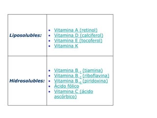 Liposolubles:
 Vitamina A (retinol)
 Vitamina D (calciferol)
 Vitamina E (tocoferol)
 Vitamina K
Hidrosolubles:
 Vitamina B 1 (tiamina)
 Vitamina B 2 (riboflavina)
 Vitamina B 6 (piridoxina)
 Ácido fólico
 Vitamina C (ácido
ascórbico)
 