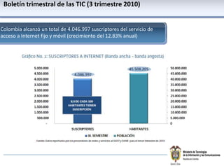 Boletíntrimestral de las TIC (3 trimestre 2010)Colombia alcanzó un total de 4.046.997 suscriptores del servicio de acceso a Internet fijo y móvil (crecimiento del 12.83% anual) 