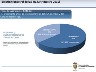 Boletíntrimestral de las TIC (3 trimestre 2010)- Total de suscriptores: 4.046.997- El crecimiento anual de internet móvil es del 31% en móvil y del 4.3% en internet fijo.1.481.678 suscriptores2.565.319 suscriptores