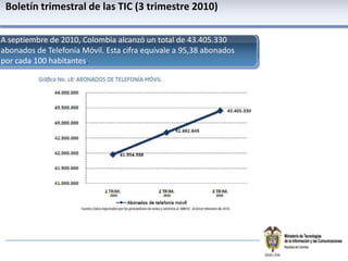 Boletíntrimestral de las TIC (3 trimestre 2010)A septiembre de 2010, Colombia alcanzó un total de 43.405.330 abonados de Telefonía Móvil. Esta cifra equivale a 95,38 abonados por cada 100 habitantes.1.481.678 suscriptores2.565.319 suscriptores