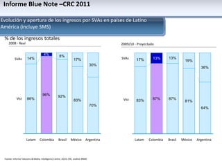 En línea con otros mercados, la principal fuente de ingresos de SVAs corresponde a mensajeríaComcelMovistarTigoTotalConcentración de ingresos por SVAs62%23%15%Concentración por Ingresos totales66%24%10%	Fuente:	CRC, WorldCellularInformationServices