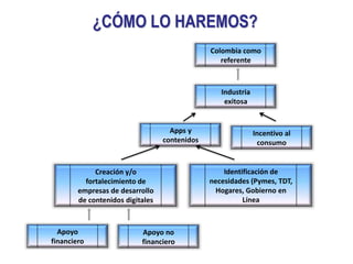 ¿Qué son contenidosdigitales?Solución (CMS,CDN)Portal OnlineJuegosAnimación DigitalContenidos DigitalesE-learningE-booksDifusión DigitalMúsica DigitalContenido de Información