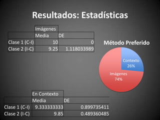 Resultados: Estadísticas
Imágenes
Media
DE
Clase 1 (C-I)
10
0
Clase 2 (I-C)
9.25 1.118033989

Método Preferido
Contexto
26%
Imágenes
74%

En Contexto
Media
DE
Clase 1 (C-I) 9.333333333
Clase 2 (I-C)
9.85

0.899735411
0.489360485

 