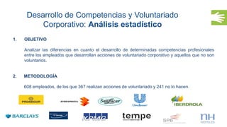 1. OBJETIVO
Analizar las diferencias en cuanto el desarrollo de determinadas competencias profesionales
entre los empleados que desarrollan acciones de voluntariado corporativo y aquellos que no son
voluntarios.
2. METODOLOGÍA
608 empleados, de los que 367 realizan acciones de voluntariado y 241 no lo hacen.
Desarrollo de Competencias y Voluntariado
Corporativo: Análisis estadístico
23
 