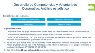 Competencias seleccionadas:
24
Comunicación Interpersonal Optimismo y Entusiamo
Trabajo en EquipoFlexibilidad
Desarrollo de Competencias y Voluntariado
Corporativo: Análisis estadístico
Algunos resultados:
1. Las puntuaciones del grupo de voluntarios son en todos los casos mayores a la de los no voluntarios.
2. Los voluntarios presentan más proactividad e implicación que los no voluntarios.
3. Dentro de los voluntarios, los que realizan actividades relacionadas con su profesión tienen una
media en proactividad mayor que el resto de voluntarios.
4. Se observa que a más horas de voluntariado, mayor adaptación a nuevas situaciones y equipos de
trabajo (FLEXIBILIDAD), así como Anteposición los intereses comunes a sus propios intereses u
objetivos individuales. (TRABAJO EN EQUIPO).
5. Es a partir de las 20 h de voluntariado cuando se empiezan a percibir diferencias.
 