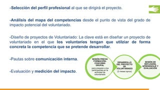 -Selección del perfil profesional al que se dirigirá el proyecto.
-Análisis del mapa del competencias desde el punto de vista del grado de
impacto potencial del voluntariado.
-Diseño de proyectos de Voluntariado: La clave está en diseñar un proyecto de
voluntariado en el que los voluntarios tengan que utilziar de forma
concreta la competencia que se pretende desarrollar.
-Pautas sobre comunicación interna.
-Evaluación y medición del impacto.
SESIÓN DE
REFLEXIÓN,
APRENDIZAJE Y
EVALUACIÓN
DESARROLLO
DEL PROYECTO
DE
VOLUNTARIADO
(2 meses aprox)
SESIÓN PREVIA
FORMACIÓN-
COACHING
GRUPAL
para preparar a los
participantes en la
actividad de
voluntariado
 