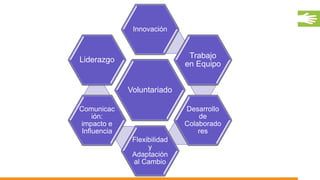 ¿QUÉ COMPETENCIAS SON LAS QUE SE ESTÁN TRABAJANDO CON ESTA METODOLOGÍA?
Voluntariado
Innovación
Trabajo
en Equipo
Desarrollo
de
Colaborado
res
Flexibilidad
y
Adaptación
al Cambio
Comunicac
ión:
impacto e
Influencia
Liderazgo
 