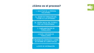¿Cómo es el proceso?
1. SOLICITUD DE LA PERSONA
VOLUNTARIA
2a. SESIÓN DE FORMACIÓN DEL
TUTOR/A A LAS ENTIDADES
2b. SESIÓN INICIAL DEL TUTOR/A
CON LAS P.VOLUNTARIAS
3. CUMPLIMENTACIÓN DE
FORMULARIOS
4.ENVÍO Y REVISIÓN DE
FORMULARIOS
5.REUNIÓN DE CONTRASTE Y CIERRE
DE INFORME DE COMPETENCIAS
6.ENVÍO DE INFORMACIÓN
 