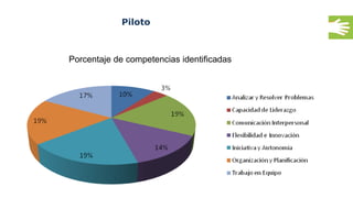 Piloto
Porcentaje de competencias identificadas
 