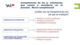 COMPETENCIAS ORGANIZATIVAS
• Analizar y resolver problemas
• Iniciativa y autonomía
• Flexibilidad e innovación
COMPETENCIAS DE AUTOGESTIÓN
• Capacidad de liderar iniciativas
• Planificación y organización
COMPETENCIAS DE COMUNICACIÓN
Y RELACIONES PERSONALES
• Comunicación interpersonal
• Trabajo en equipo
¿Cuáles son las Competencias con
las que se trabajan?
Competencias de las p. voluntarias
que vamos a considerar en el
proceso: Marco competencial
 