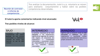 El tutor/a aporta comentarios indicando nivel alcanzado:
Tres posibles niveles de alcance:
Reunión de contraste
e informe de
competencias
Utilización de la
competencia de forma
puntual, sin una mínima
continuidad o, habiéndola
utilizado de forma más
habitual, su uso ha sido
residual.
La persona voluntaria se ha visto
expuesta a las experiencias
significativas sugeridas de manera
más regular, en situaciones de
importancia o complejidad
intermedias, y asumiendo niveles
de responsabilidad en la gestión
de la situación también
intermedios.
Significa que la situación vivida ha sido
frecuente o habitual, de gran
importancia y asumiendo niveles
máximos de responsabilidad tanto de su
propia actuación como la de otros.
BAJO INTERMEDIO AVANZADO
Tras analizar la documentación, tutor/a y p. voluntaria se reúnen
para analizarla conjuntamente y hablar sobre las posibles
competencias desarrolladas.
 