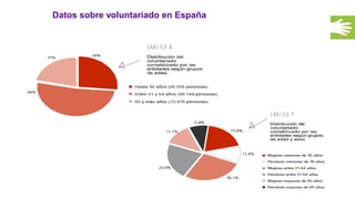 Datos sobre voluntariado en España
 