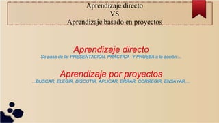 Aprendizaje directo
VS
Aprendizaje basado en proyectos
Aprendizaje directo
Se pasa de la: PRESENTACIÓN, PRÁCTICA Y PRUEBA a la acción:...
Aprendizaje por proyectos
...BUSCAR, ELEGIR, DISCUTIR, APLICAR, ERRAR, CORREGIR, ENSAYAR,...
 
