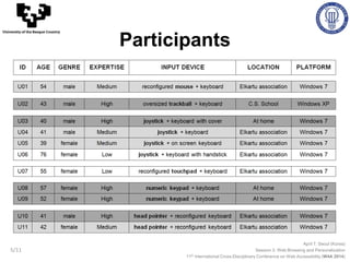 April 7, Seoul (Korea)
Session 3: Web Browsing and Personalization
11th International Cross-Disciplinary Conference on Web Accessibility (W4A 2014)
University of the Basque Country
5/11
Participants
 