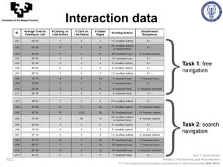 April 7, Seoul (Korea)
Session 3: Web Browsing and Personalization
11th International Cross-Disciplinary Conference on Web Accessibility (W4A 2014)
University of the Basque Country
6/11
Interaction data
}
}Task 1: free
navigation
Task 2: search
navigation
 