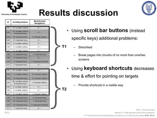 April 7, Seoul (Korea)
Session 3: Web Browsing and Personalization
11th International Cross-Disciplinary Conference on Web Accessibility (W4A 2014)
University of the Basque Country
9/11
Results discussion
• Using scroll bar buttons (instead
specific keys) additional problems:
– Strechtext
– Break pages into chunks of no more than one/two
screens
• Using keyboard shortcuts decreases
time & effort for pointing on targets
– Provide shortcuts in a visible way
}
}T1
T2
 