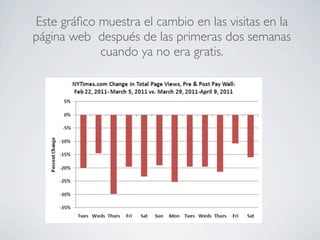 Este gráﬁco muestra el cambio en las visitas en la
página web después de las primeras dos semanas
            cuando ya no era gratis.
 