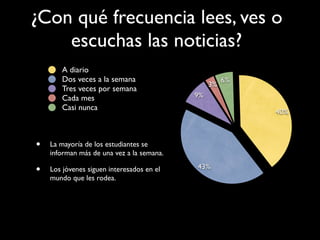 ¿Con qué frecuencia lees, ves o
    escuchas las noticias?
       A diario
       Dos veces a la semana                         6%
                                                3%
       Tres veces por semana
       Cada mes                            9%
       Casi nunca
                                                          40%



•   La mayoría de los estudiantes se
    informan más de una vez a la semana.

•   Los jóvenes siguen interesados en el   43%
    mundo que les rodea.
 