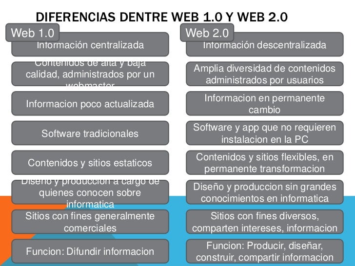 Diferencias Entre Web 1.0 2.0 3.0 Y 4.0