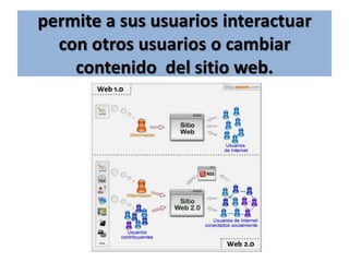 permite a sus usuarios interactuar con otros usuarios o cambiar contenido  del sitio web.