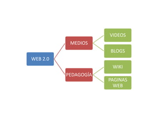 VIDEOS
           MEDIOS
                      BLOGS
WEB 2.0
                       WIKI
          PEDAGOGÍA
                      PAGINAS
                        WEB
 