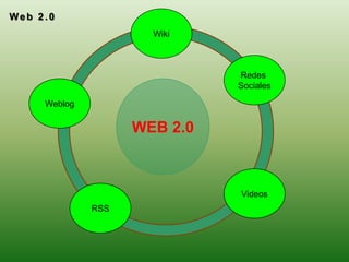 Web 2.0 Wiki Redes  Sociales WEB 2.0 Weblog Videos RSS 