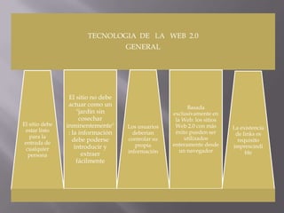 TECNOLOGIA DE LA WEB 2.0
GENERAL

El sitio debe
estar listo
para la
entrada de
cualquier
persona

El sitio no debe
actuar como un
"jardín sin
cosechar
inminentemente"
: la información
debe poderse
introducir y
extraer
fácilmente

Los usuarios
deberían
controlar su
propia
información

Basada
exclusivamente en
la Web: los sitios
Web 2.0 con más
éxito pueden ser
utilizados
enteramente desde
un navegador

La existencia
de links es
requisito
imprescindi
ble

 