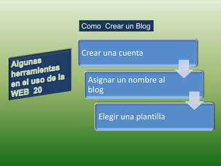 Como Crear un Blog


Crear una cuenta


 Asignar un nombre al
 blog


    Elegir una plantilla
 