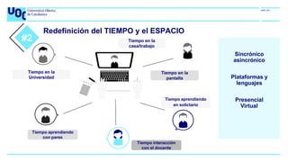 Redefinición del TIEMPO y el ESPACIO
Tiempo en la
Universidad
Tiempo aprendiendo
con pares
Tiempo en la
pantalla
Tiempo en la
casa/trabajo
Tiempo aprendiendo
en solictario
Tiempo interacción
con el docente
Sincrónico
asincrónico
Plataformas y
lenguajes
Presencial
Virtual
#2
 