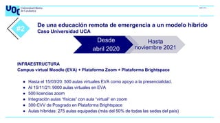 De una educación remota de emergencia a un modelo híbrido
Caso Universidad UCA
INFRAESTRUCTURA
Campus virtual Moodle (EVA) + Plataforma Zoom + Plataforma Brightspace
● Hasta el 15/03/20: 500 aulas virtuales EVA como apoyo a la presencialidad.
● Al 15/11/21: 9000 aulas virtuales en EVA
● 500 licencias zoom
● Integración aulas “físicas” con aula “virtual” en zoom
● 300 CVV de Posgrado en Plataforma Brightspace
● Aulas híbridas: 275 aulas equipadas (más del 50% de todas las sedes del país)
#2
Desde
abril 2020
Hasta
noviembre 2021
 