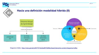 Hacia una definición modalidad híbrida (II)
Diagrama Hyflex: https://view.genial.ly/6077015a3be8870d68ec3eee/interactive-content-diagrama-hyflex
#3
 