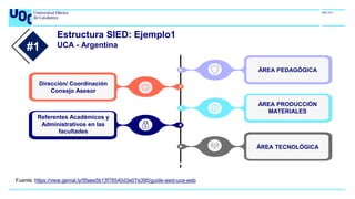 Estructura SIED: Ejemplo1
UCA - Argentina
Dirección/ Coordinación
Consejo Asesor
Referentes Académicos y
Administrativos en las
facultades
ÁREA PEDAGÓGICA
ÁREA PRODUCCIÓN
MATERIALES
ÁREA TECNOLÓGICA
#1
Fuente: https://view.genial.ly/5faee5b13f78540d3e07e395/guide-sied-uca-web
 