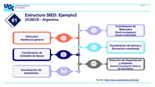 Estructura SIED: Ejemplo2
UCAECE - Argentina
Dirección/
Asistencia general
Coordinación de
Unidades de Apoyo
Coordinación de
Materiales
Diseño pedagógico
Diseño multimedial
Coordinación de tutores y
Educación combinada
Dirección de Organización
y sistemas
Soporte tecnológico/ Sistema
de información
#1
Fuente: https://www.ucaece.edu.ar/es/sied
Coordinación de
estudiantes
 