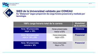 SIED de la Universidad validado por CONEAU
Es “Distancia” según proporción de carga horaria presencial y mediada por
tecnología.
#1
Perspectiva
100% carga horaria total de la carrera Modalidad
de la carrera
Horas NO presenciales
mayor a 50%
Horas presenciales
menor a 50%
Distancia
Horas NO presenciales
entre el 30% y 50%
Horas presenciales
mayor a 50%
Presencial
Horas NO presenciales
menores a 30%
Horas presenciales
Mayor a 70%
Presencial
 