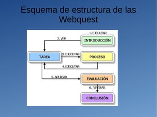 Esquema de estructura de las
Webquest
 