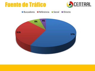 Fuente de Tráfico
57%
31%
8% 4%
Buscadores Referencia Social Directo
 