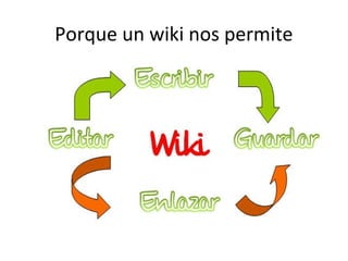 Porque un wiki nos permite
 