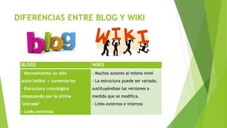 DIFERENCIAS ENTRE BLOG Y WIKI
BLOGS WIKIS
- Normalmente un sólo
autor/editor + comentarios
- Estructura cronológica
empezando por la última
"entrada"
- Links externos
- Muchos autores al mismo nivel
- La estructura puede ser variada,
sustituyéndose las versiones a
medida que se modifica.
- Links externos e internos
 