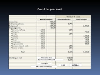 Càlcul del punt mort 