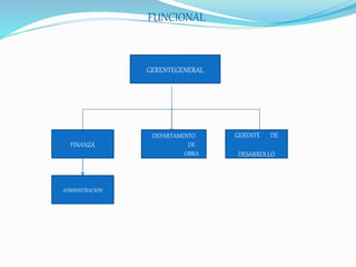 FUNCIONAL
GERENTEGENERAL
FINANZA
DEPARTAMENTO
DE
OBRA
GERENTE DE
DESARROLLO
ADMINISTRACION
 