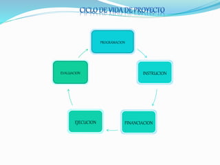 PROGRAMACION
INSTRUCION
FINANCIACIONEJECUCION
EVALUACION
 