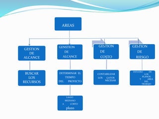 GENSTION
DE
ALCANCE
GESTION
DE
COSTO
GESTION
DE
RIESGO
ESTUDIO DE
LOS
PLANOS
Y AREA
DEL
TRABAJO
CONTABILIZAR
LOS GATOS
NECESAR
DETERMINAR EL
TIEMPO
DEL PROYECTO
LArGO
MEDIANO
A CORTO
plazo
GESTION
DE
ALCANCE
BUSCAR
LOS
RECURSOS
AREAS
 