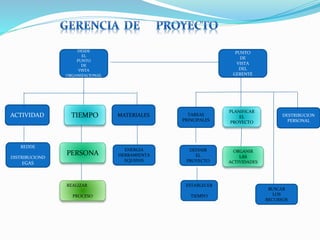 DESDE
EL
PUNTO
DE
VISTA
ORGANIZACIONAL
ACTIVIDAD TIEMPO
REDDE
DISTRIBUCIOND
EGAS
MATERIALES
PERSONA
ENERGIA
HERRAMIENTA
EQUIPOS
REALIZAR
PROCESO
DESTRIBUCION
PERSONAL
PLANIFICAR
EL
PROYECTO
TAREAS
PRINCIPALES
DEFINIR
EL
PROYECTO
ORGANIR
LAS
ACTIVIDADES
ESTABLECER
TIEMPO
PUNTO
DE
VISTA
DEL
GERENTE
BUSCAR
LOS
RECURSOS
 