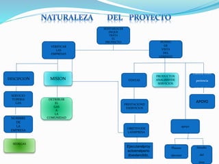 VERIFICAR
LAS
EMPRESAS
DESCIPCION MISION
NOMBRE
DE
LA
EMPRESA
DETRIBUIR
EL
GAS
A
LA
COMUNIDAD
SERVICIO
TUBERIA
GAS
SEDEGAS
Calificaciones
periencia
capacitacion
PRODUCTOS
ANALISISYDE
SERVICIOS
VENTAS
PRESTACIOND
ESERVICIOS
OBJETIVODE
LAEMPRESA
PUNTO
DE
VISTA
DEL
GERENTE
apoyo
SEESTABLECER
DEQUE
TRATA
EL
PROYECTO
Ejecutarelproy
ectoenelperio
doextendido,
APOYO
Planear
ejecutar
Estudio
del
área
 