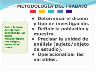 •  Determinar el diseño y tipo de investigación. •  Definir la población y muestra. •  Precisar la unidad de análisis (sujeto/objeto de estudio). •  Operacionalizar las variables. METODOLOGÍA DEL TRABAJO Sobre la base del ejemplo presentado, los pasos metodológicos nos exigen, entre otras cosas: 