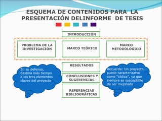 ESQUEMA DE CONTENIDOS PARA  LA PRESENTACIÓN DELINFORME  DE TESIS INTRODUCCIÓN MARCO TEÓRICO  RESULTADOS CONCLUSIONES Y SUGERENCIAS REFERENCIAS BIBLIOGRÁFICAS PROBLEMA DE LA INVESTIGACIÓN MARCO METODOLÓGICO En su defensa, destina más tiempo a los tres elementos claves del proyecto . Recuerda: Un proyecto puede caracterizarse como “cíclico”, ya que siempre es susceptible  de ser mejorado . 