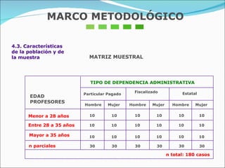 4.3. Características de la población y de la muestra EDAD PROFESORES TIPO DE DEPENDENCIA ADMINISTRATIVA Particular Pagado Fiscalizado Estatal Hombre  Mujer Hombre  Mujer Hombre  Mujer Menor a 28 años Entre 28 a 35 años Mayor a 35 años n parciales MATRIZ MUESTRAL n total: 180 casos MARCO METODOLÓGICO 10 10 10 10 10 10 10 10 10 10 10 10 10 10 10 10 10 10 30 30 30 30 30 30 
