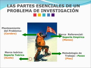 LAS PARTES ESENCIALES DE UN  PROBLEMA DE INVESTIGACIÓN Planteamiento  del Problema: (Cerebro) Marco teórico: Soporte Teórico (Suelo) Metodología de Trabajo :   Pasos  (Pies) Marco  Referencial: Soporte Empírico (Manos) 